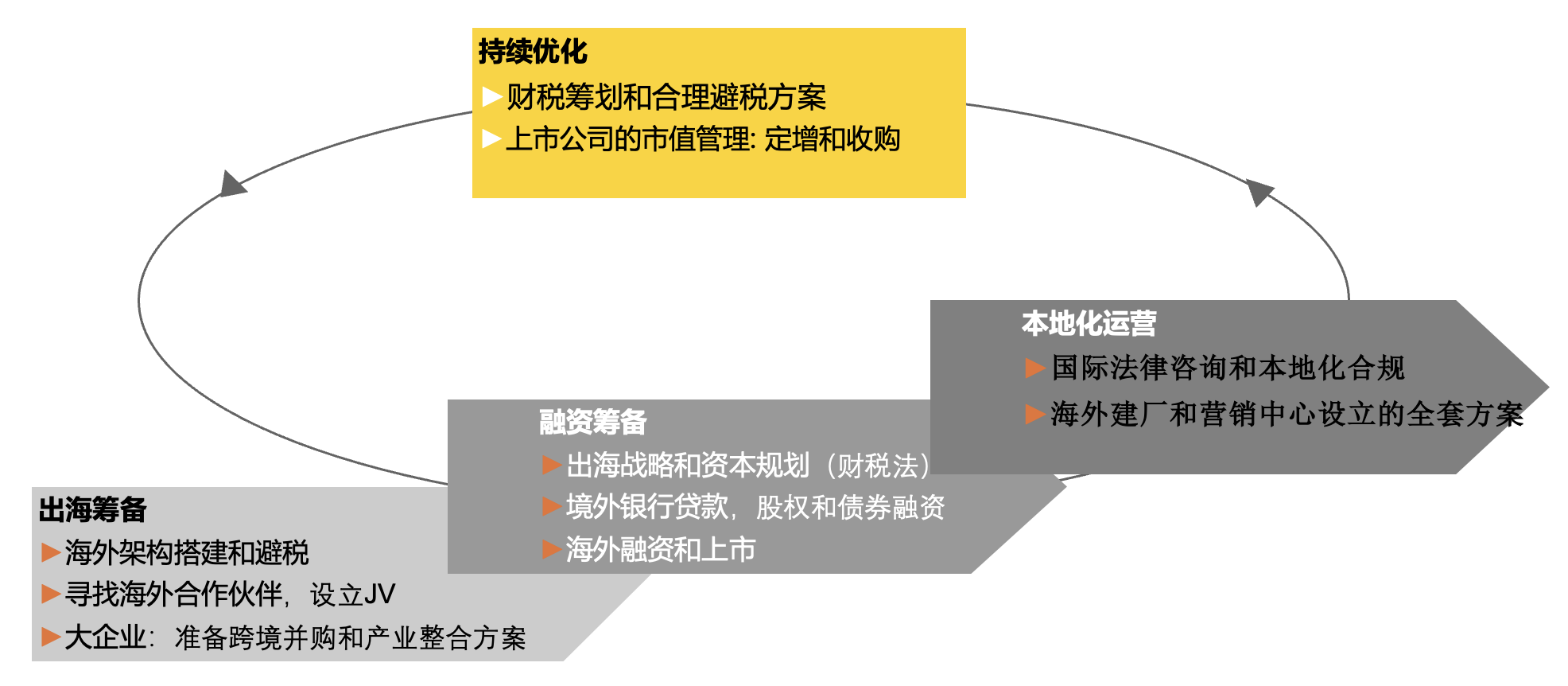 不同阶段出海企业需要的企业服务内容